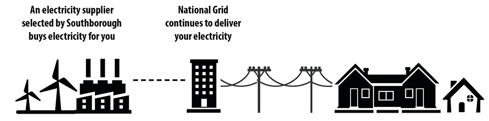 Diagram describing how delivery and supply works with Southborough Community Power Choice. Detailed description above after the header With Southborough Community Power Choice.