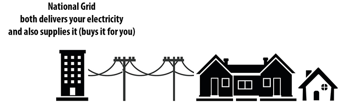 Diagram describing how delivery and supply works without Southborough community Power Choice. Detailed description above after the header Without the Southborough Community Power Choice program.