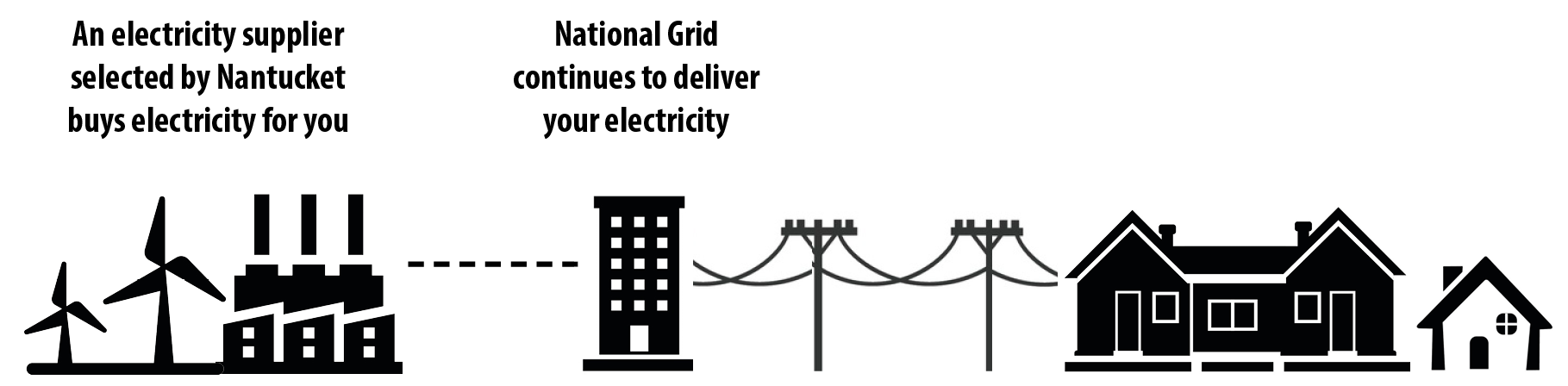 Diagram showing an electricity supplier, National Grid, and the Town of Nantucket 