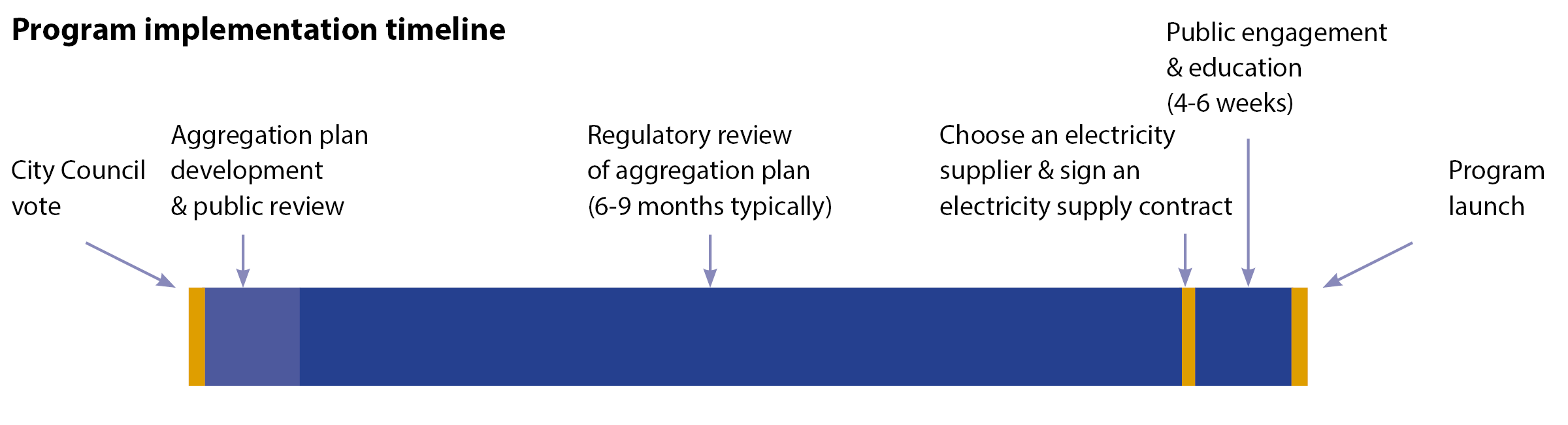 Timeline illustrating the steps in the program implementation process. Process explained below.