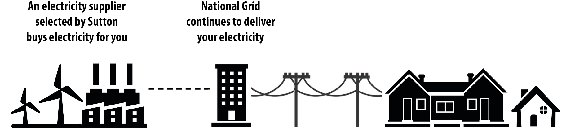 With Sutton Power Choice, an electricity supplier selected by Sutton buys electricity for you, and National Grid continues to deliver your electricity.