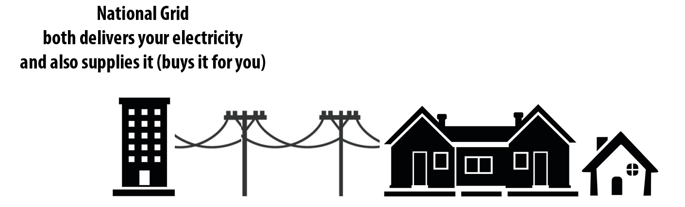 Diagram describing how delivery and supply works without Sutton Power Choice. Detailed description above after the header Without Sutton Power Choice Program.