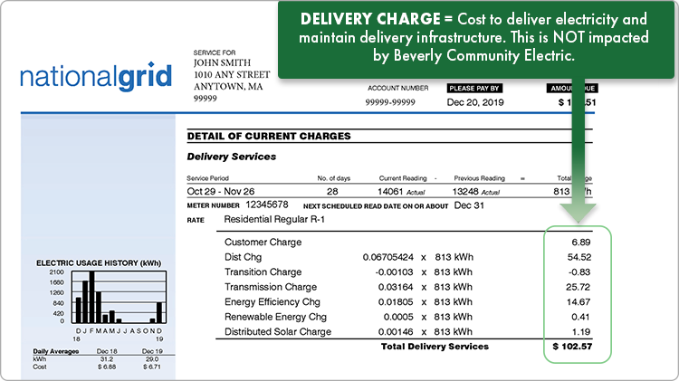 Delivery charge portion of a National Grid bill with delivery charges circled. Delivery charges are the cost to deliver electricity and maintain the delivery infrastructure. Delivery charges are not impacted by Beverly Community Electric.