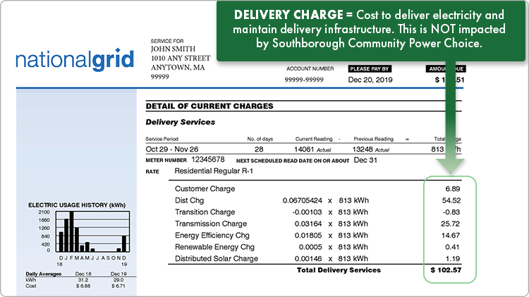 Delivery charges are the cost to deliver electricity and maintain the delivery infrastructure. Delivery charges are not impacted by Southborough Community Power Choice.