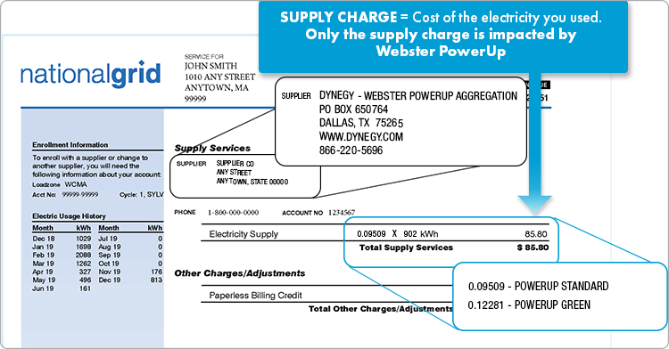 Supply charges are for the cost of the electricity you used. Only the supply charge is impacted by Webster PowerUp. The supply price will be 0.09509 for PowerUp Standard or 0.12281 for PowerUp Green. 