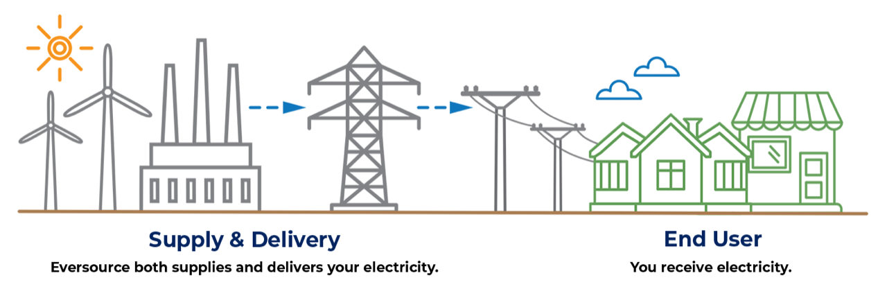 Diagram describing how delivery and supply works without Wayland Electricity Choice. Detailed description above after the header Without Wayland Electricity Choice.