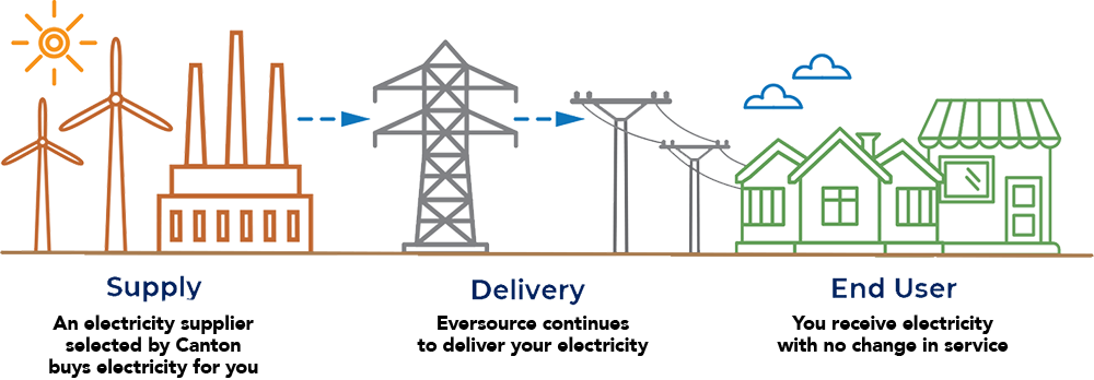 Diagram describing how delivery and supply works with Canton Electricity Choice. Detailed description above after the header With Canton Electricity Choice.
