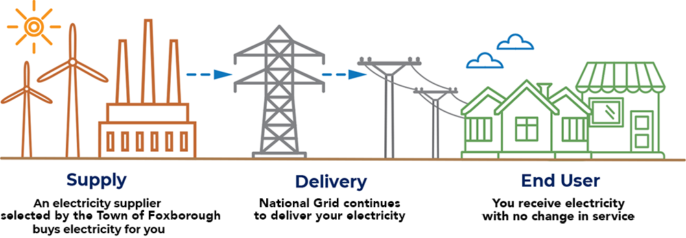 Diagram describing how Foxborough Power Forward works.