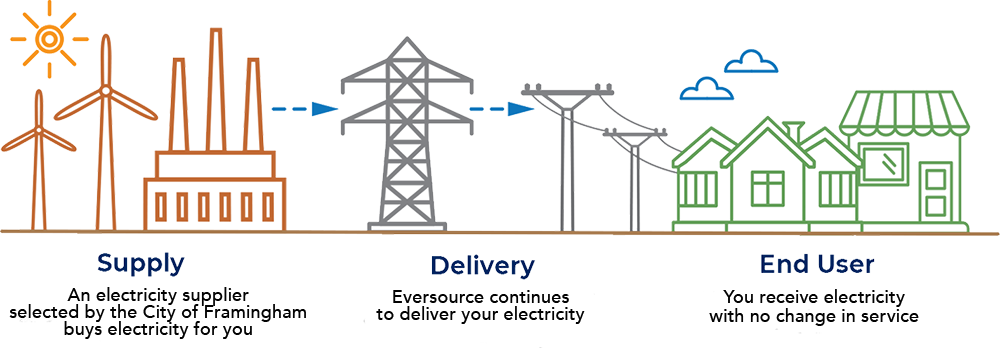 Diagram describing how delivery and supply works with Framingham Community Electricity. Detailed description above after the header With Framingham Community Electricity.