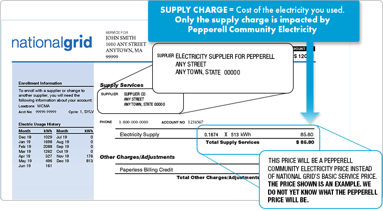 National Grid bill example illustrating list of delivery charges. Delivery charges appear on the first page. 