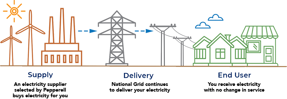 Diagram describing how delivery and supply works with Pepperell Community Electricity. Detailed description above after the header With Pepperell Community Electricity.