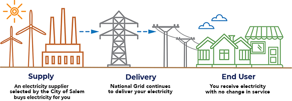 Diagram describing how delivery and supply works with Salem Power Choice. Detailed description above after the header With Salem Power Choice.