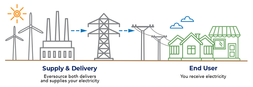 Diagram describing how delivery and supply works without Framingham Community Electricity. Detailed description above after the header Without Framingham Community Electricity.
