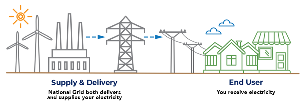 Diagram describing how delivery and supply works without Chelmsford Choice. Detailed description above after the header Without the Chelmsford Choice program.