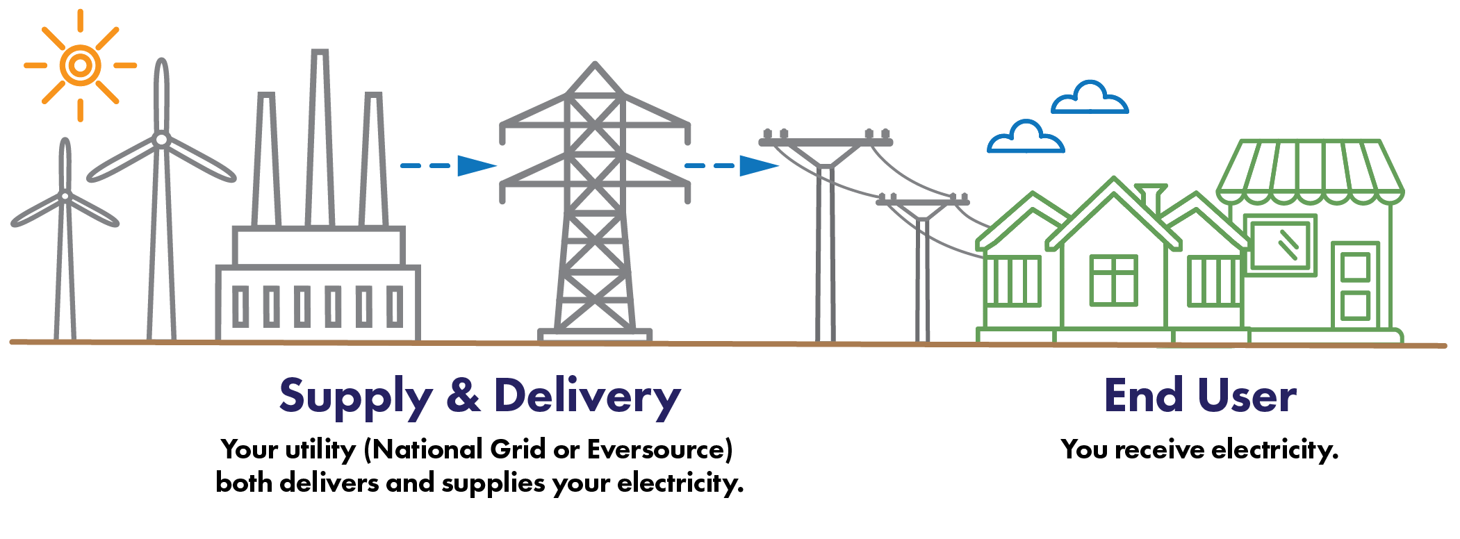 Diagram describing how delivery and supply works without Westborough Power Choice. Detailed description above after the header Without the Westborough Power Choice Program.