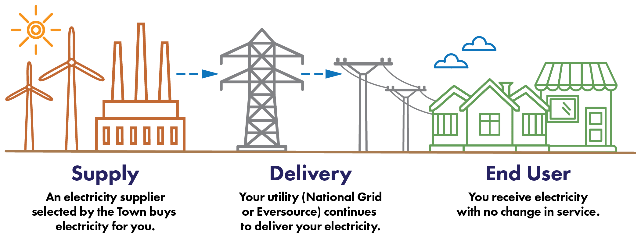 Diagram describing how delivery and supply works with Bellingham Power Choice. Detailed description above after the header With Bellingham Power Choice.