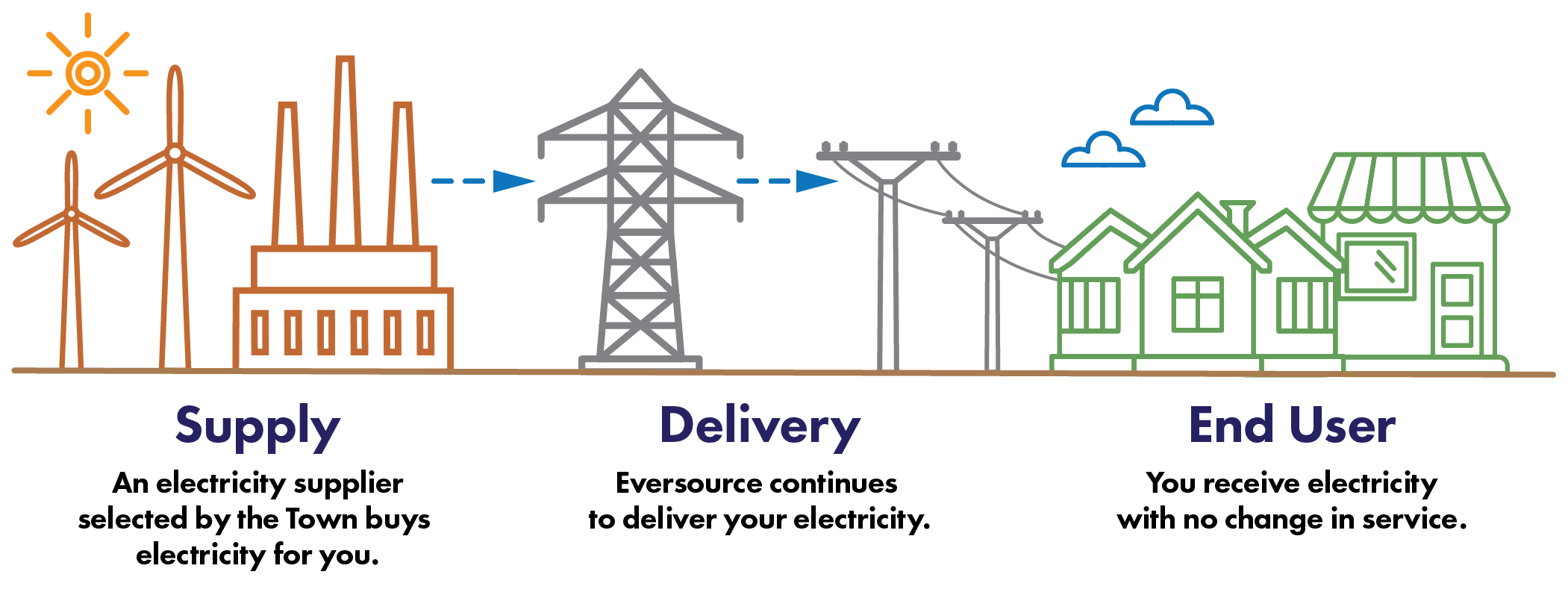 Diagram describing how delivery and supply works with the Natick Electricity Aggregation Program. Detailed description above after the header With the Natick Electricity Aggregation Program.