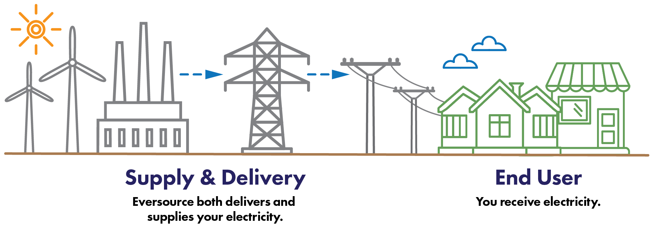 Diagram describing how delivery and supply works without the Natick Electricity Aggregation Program. Detailed description above after the header Without the Natick Electricity Aggregation Program.