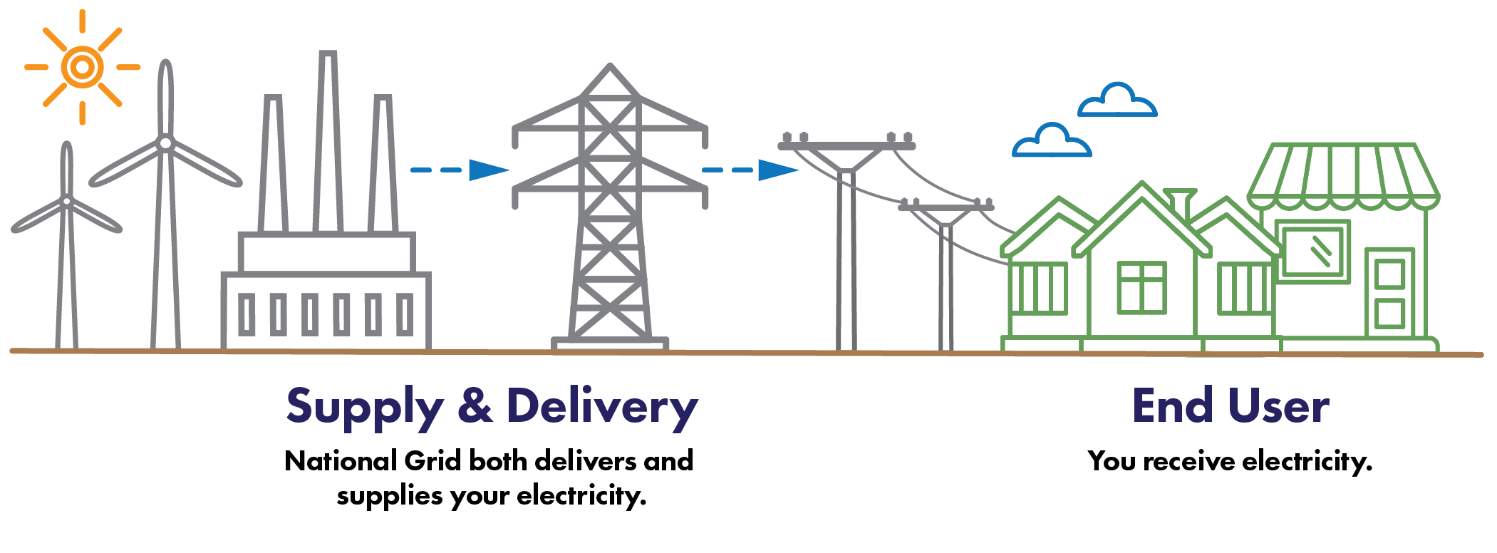 Diagram describing how delivery and supply works without the Green Worcester Electricity Aggregation Program. Detailed description above after the header Without the Green Worcester Electricity Aggregation Program.