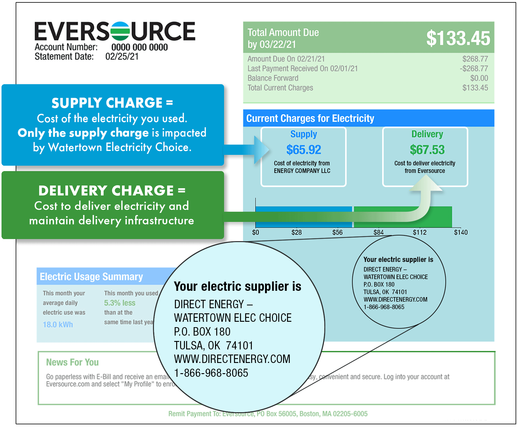 Page 1 Eversource bill example illustrating supply and delivery charges and electricity supplier contact information. The charges and the supplier information are found under Current Charges for Electricity.