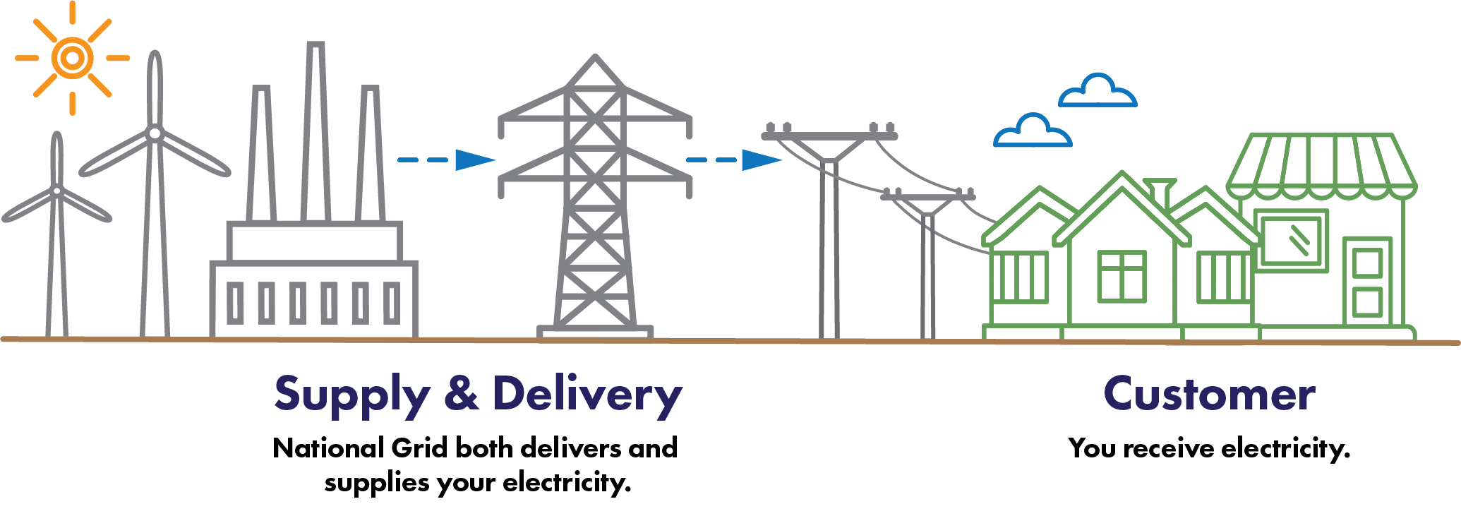 Diagram describing how supply and delivery works without Chelmsford Choice. Detailed description above after the header Without the Chelmsford Choice program.