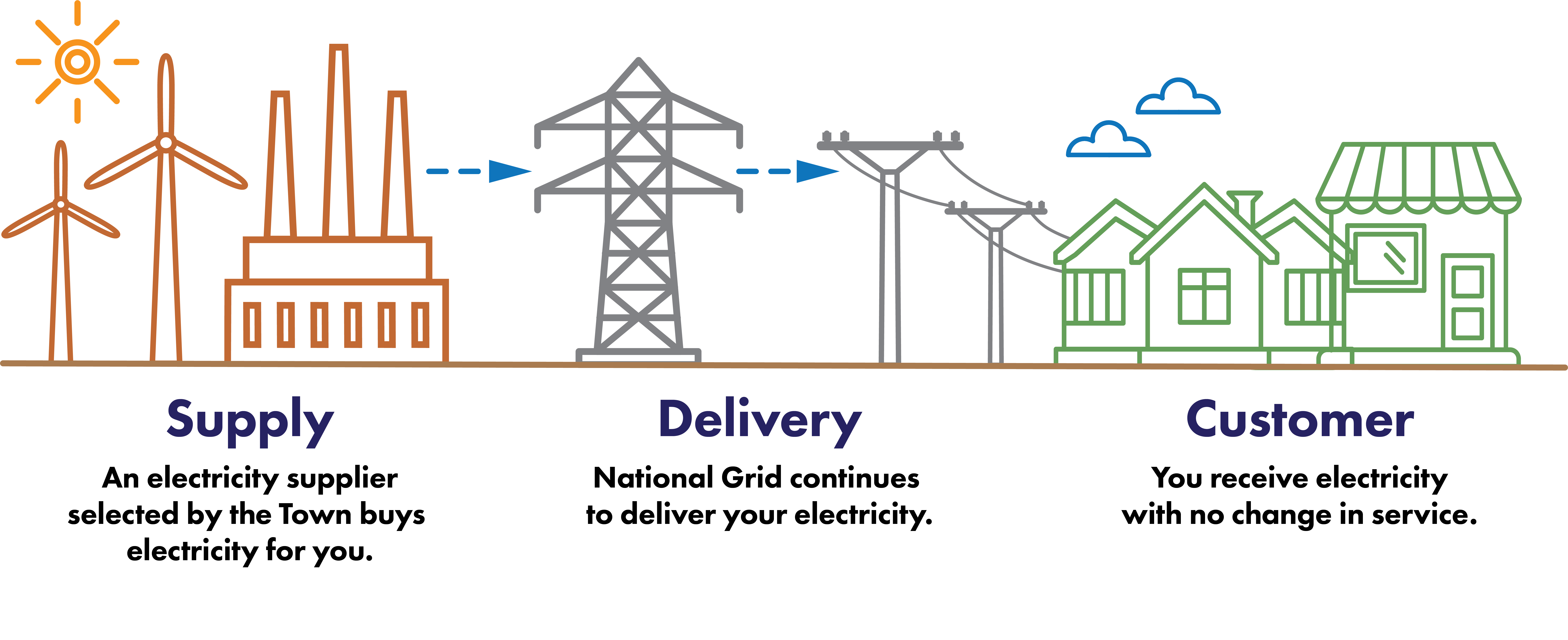 Diagram describing how supply and delivery works with Dunstable Community Power. Detailed description above after the header With an aggregation in place.