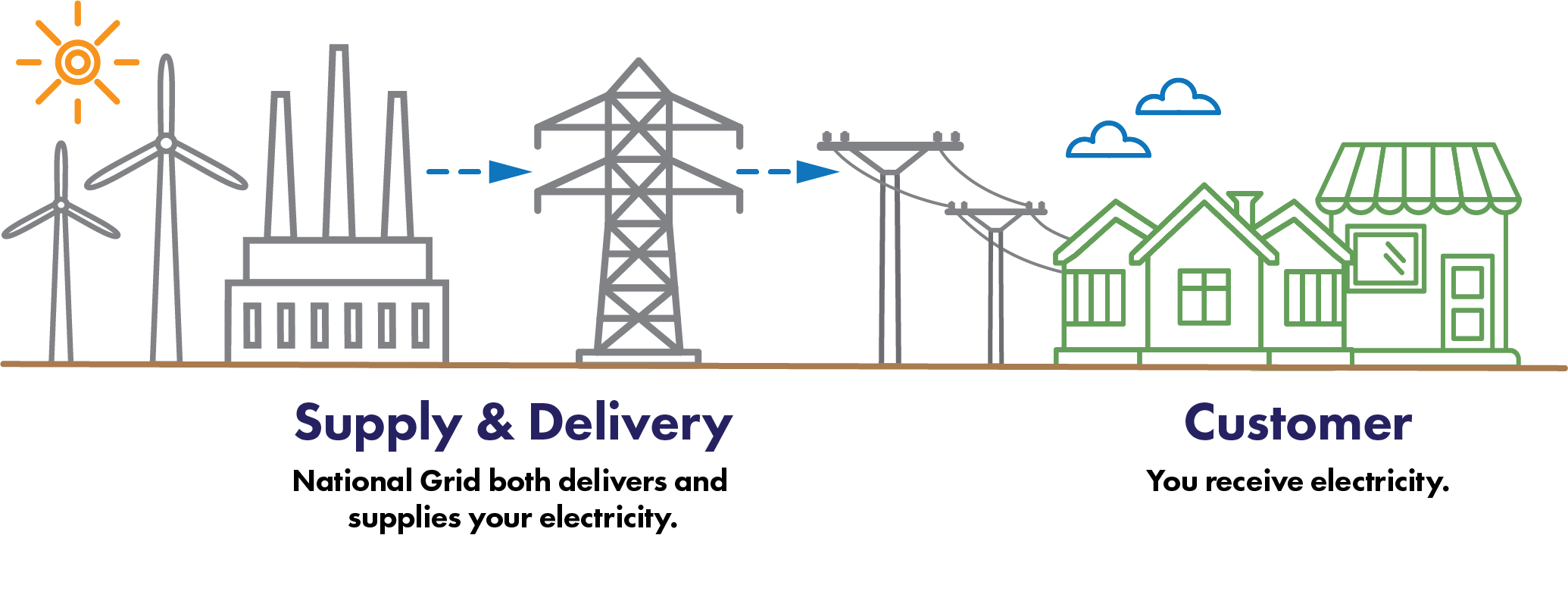 Diagram describing how supply and delivery works without Dunstable Community Power. Detailed description above after the header Before aggregation.