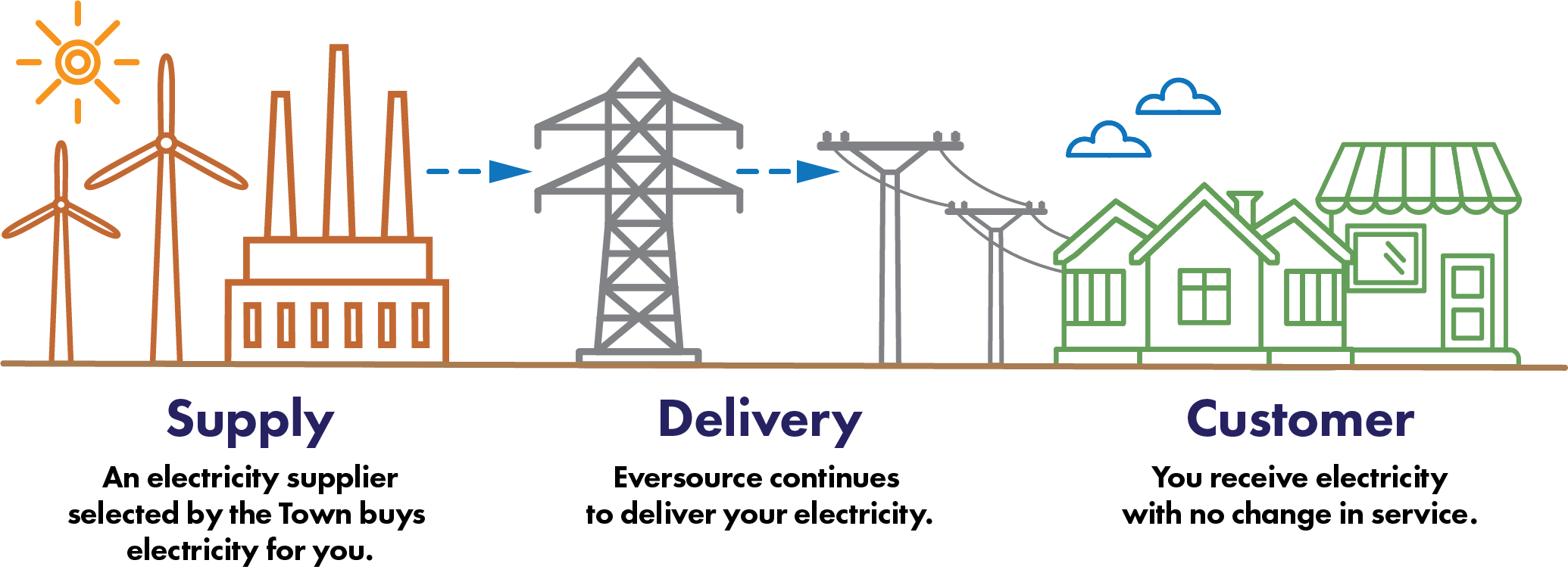 Diagram describing how supply and delivery works with Lexington’s Community Choice Program. Detailed description above after the header With Lexington’s Community Choice Program.