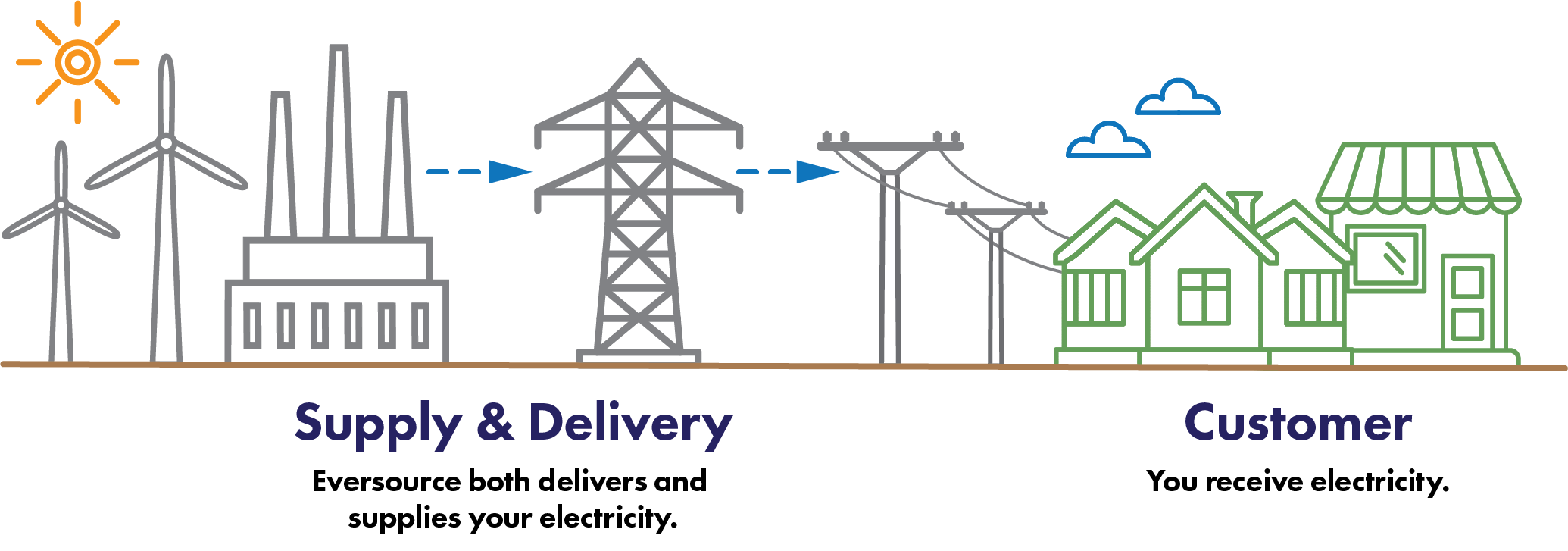 Diagram describing how supply and delivery works without Lexington’s Community Choice Program. Detailed description above after the header Without Lexington’s Community Choice Program. 