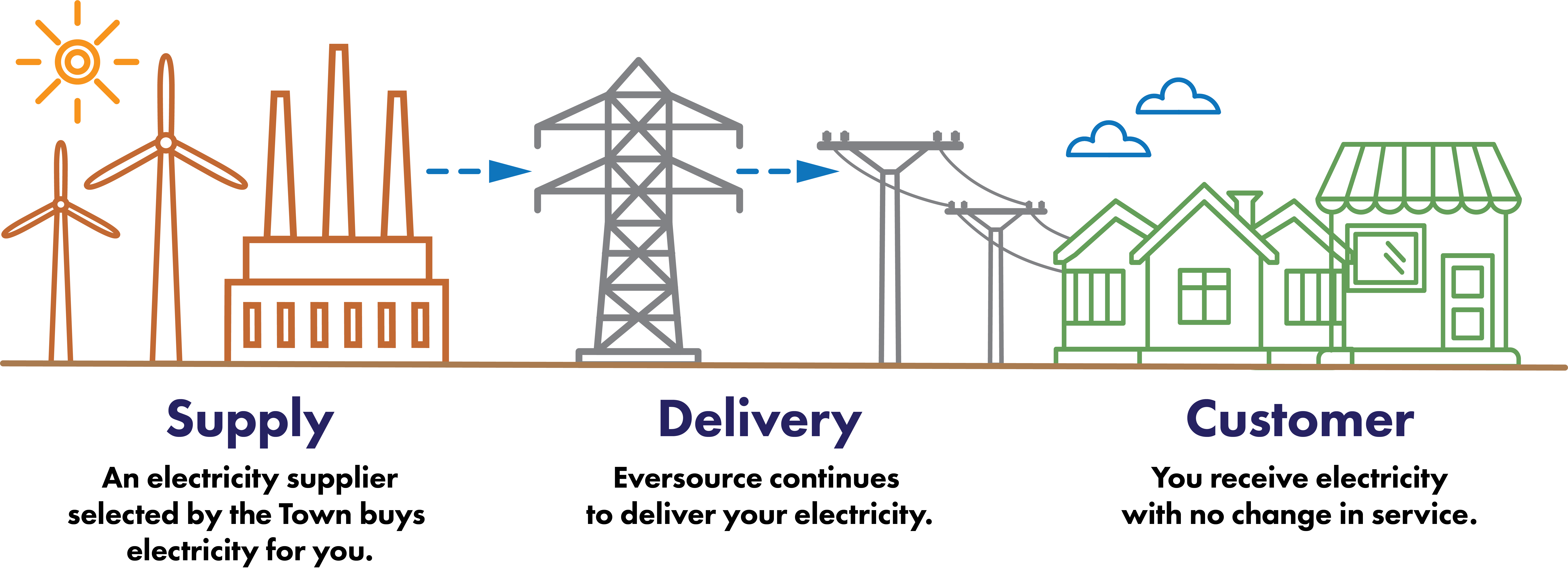 Diagram describing how supply and delivery works with Sherborn Power Choice. Detailed description above after the header With an aggregation in place.