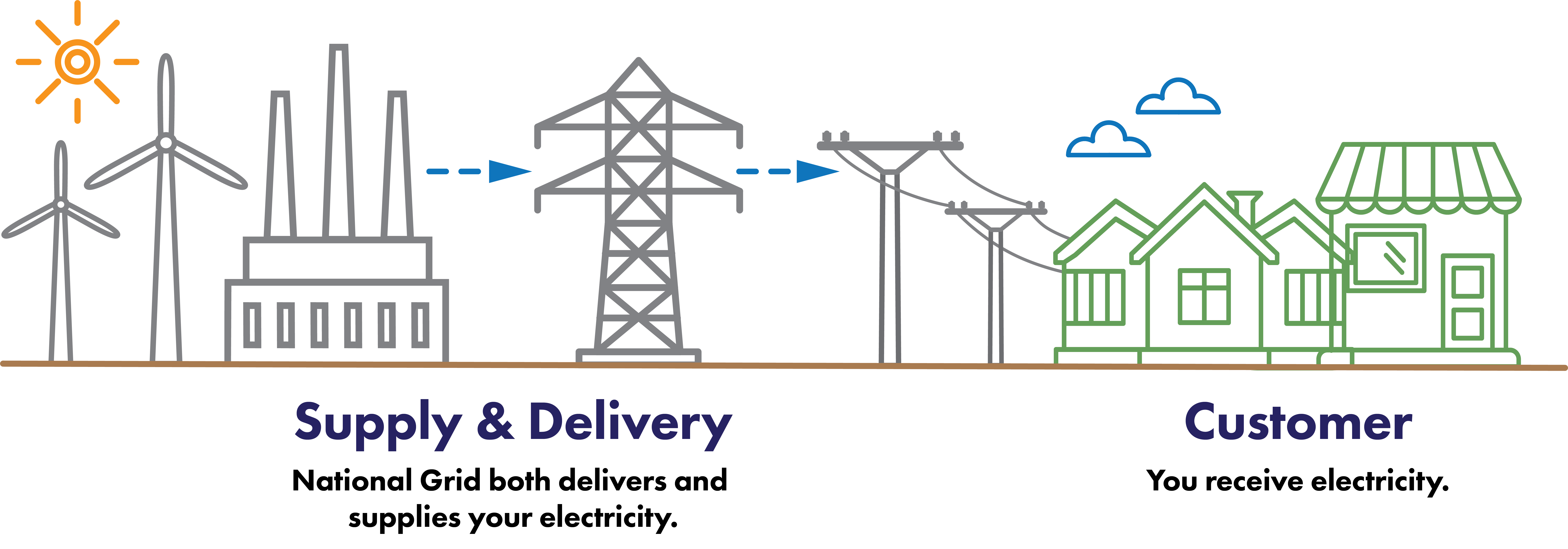 Diagram describing how supply and delivery works without Southborough Community Power Choice. Detailed description above after the header Before aggregation.
