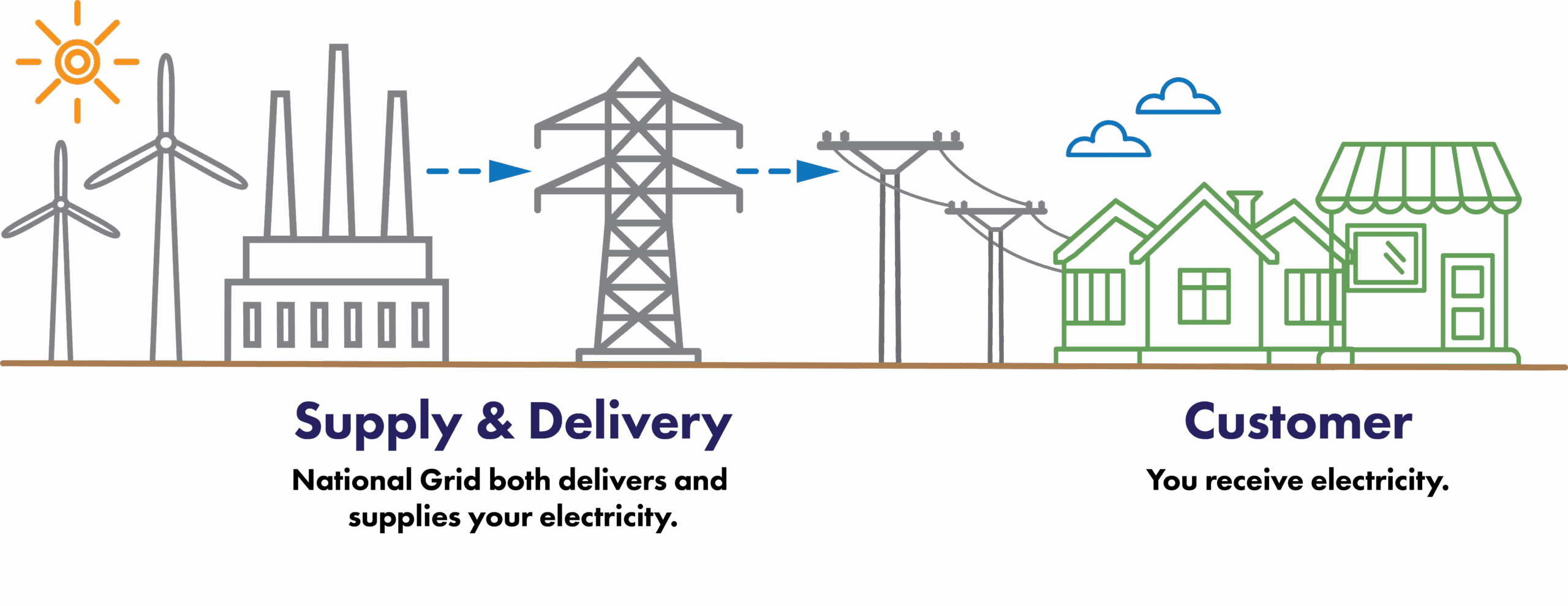 Diagram describing how supply and delivery works without Randolph Community Electricity. Detailed description above after the header Before aggregation.