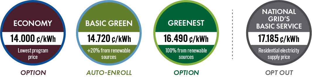 Economy: 14.000 cents per kilowatt hour. Basic Green: 14.720 cents per kilowatt hour. Greenest: 16.490 cents per kilowatt hour. National Grid's Basic Service: 17.185 cents per kilowatt hour.