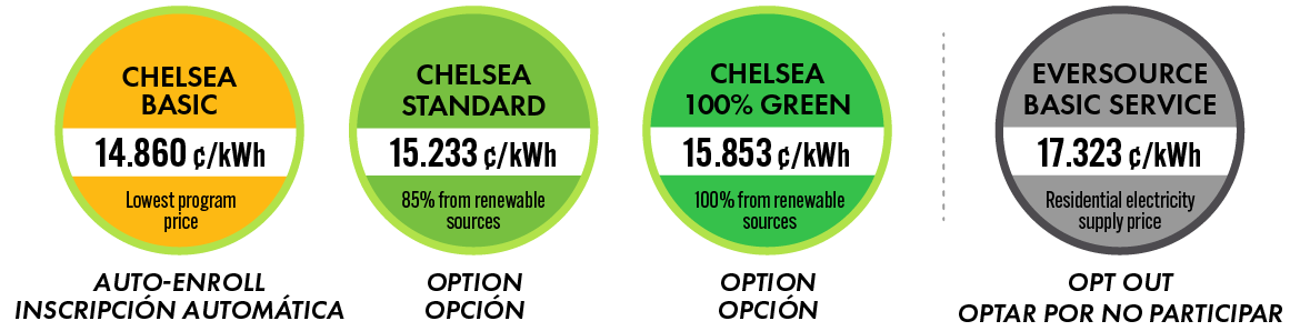 Chelsea Basic: 14.860 cents per kilowatt hour. Chelsea Standard: 15.233 cents per kilowatt hour. Chelsea 100% Green: 15.853 cents per kilowatt hour. Eversource residential: 17.323 cents per kilowatt hour.