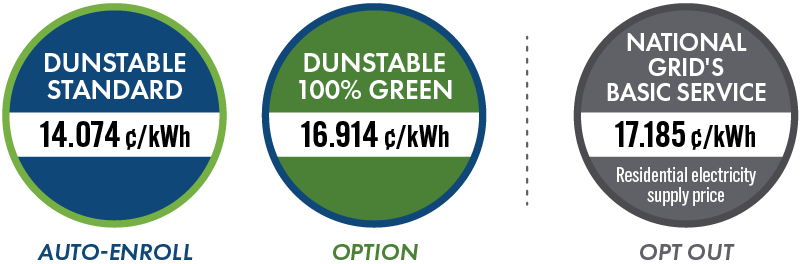 Dunstable Standard: 14.074 cents per kilowatt hour. Dunstable 100% Green: 16.914 cents per kilowatt hour. National Grid residential: 17.185 cents per kilowatt hour.