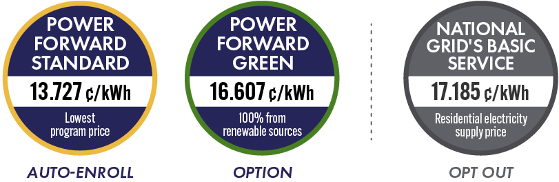 Power Forward Standard: 13.727 cents per kilowatt hour. Power Forward Green: 16.607 cents per kilowatt hour. National Grid residential: 17.185 cents per kilowatt hour.