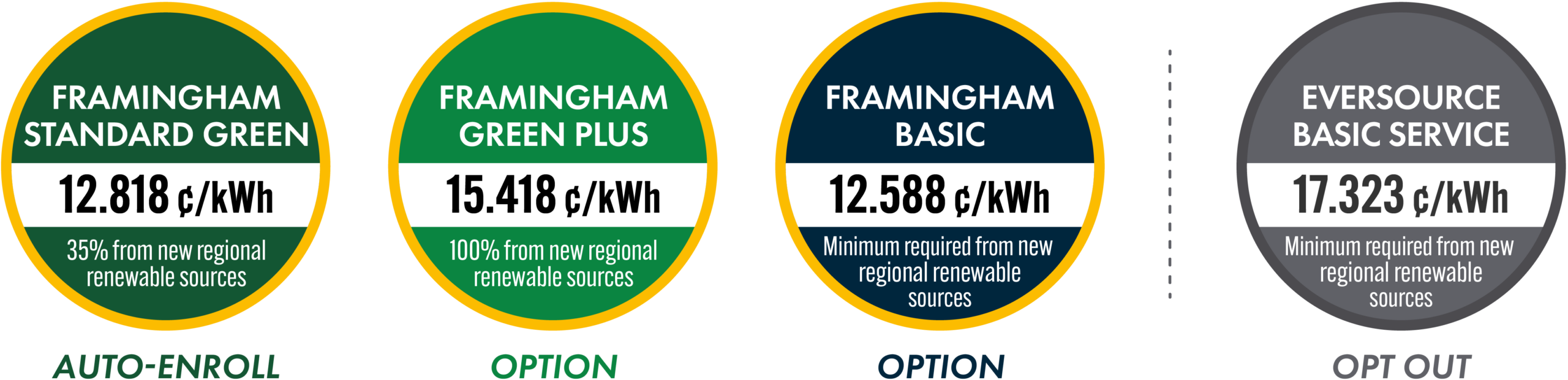 Framingham Standard Green: 12.818 cents per kilowatt hour. Framingham Green Plus: 15.418 cents per kilowatt hour. Framingham Basic: 12.588 cents per kilowatt hour. Eversource residential: 17.323 cents per kilowatt hour.