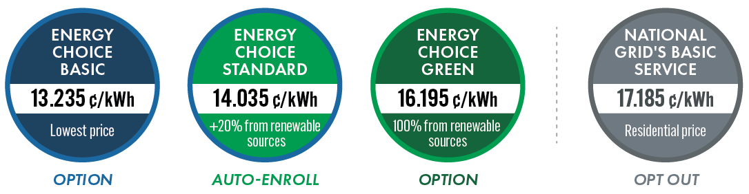 Energy Choice Basic: 13.235 cents per kilowatt hour. Energy Choice Standard: 14.035 cents per kilowatt hour. Energy Choice Green: 16.195 cents per kilowatt hour. National Grid residential: 17.185 cents per kilowatt hour.