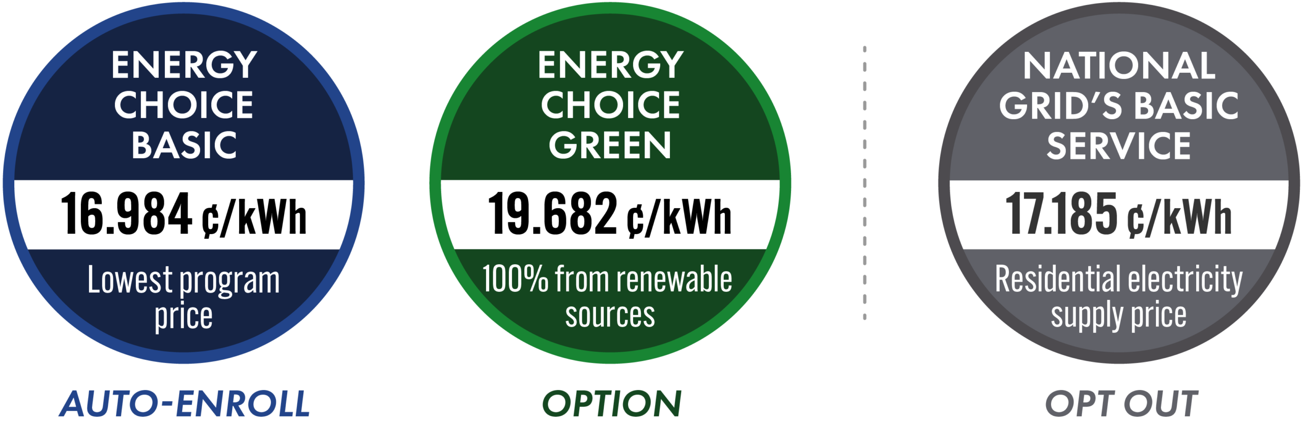Energy Choice Basic: 16.984 cents per kilowatt hour. Energy Choice Green: 19.692 cents per kilowatt hour. National Grid residential: 17.185 cents per kilowatt hour.