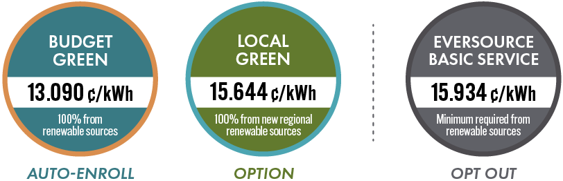 Budget Green: 13.090 cents per kilowatt hour. Local Green: 15.644 cents per kilowatt hour. Eversource residential: 15.934 cents per kilowatt hour.