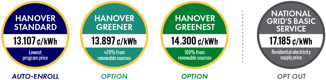 Hanover Standard: 13.107 cents per kilowatt hour. Hanover Greener: 13.897 cents per kilowatt hour. Hanover Greenest: 14.300 cents per kilowatt hour. National Grid residential: 17.185 cents per kilowatt hour.