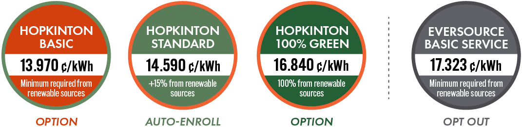 Hopkinton Basic: 13.970 cents per kilowatt hour. Hopkinton Standard: 14.590 cents per kilowatt hour. Hopkinton 100% Green: 16.840 cents per kilowatt hour. Eversource residential: 17.323 cents per kilowatt hour.