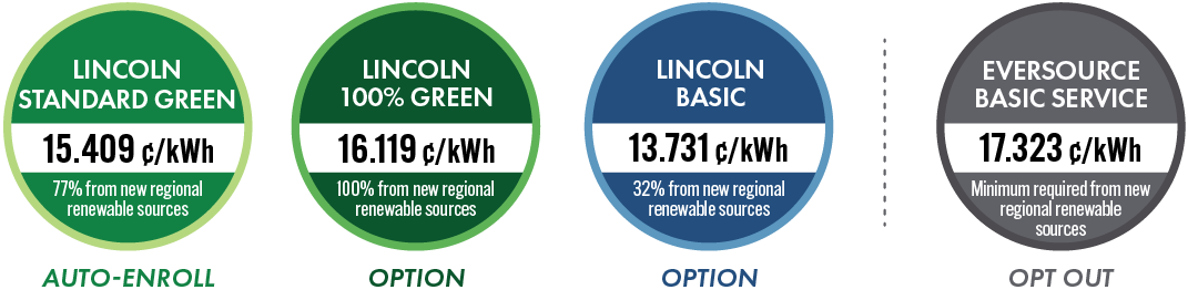 Lincoln Standard Green: 15.409 cents per kilowatt hour. Lincoln 100% Green: 16.119 cents per kilowatt hour. Lincoln Basic: 13.731 cents per kilowatt hour. Eversource residential: 17.323 cents per kilowatt hour.