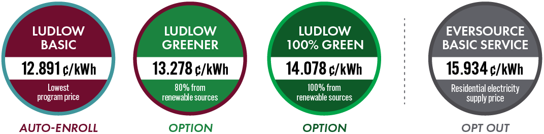 Ludlow Basic: 12.891 cents per kilowatt hour. Ludlow Greener: 13.278 cents per kilowatt hour. Ludlow 100% Green: 14.078 cents per kilowatt hour. Eversource residential: 15.934 cents per kilowatt hour.