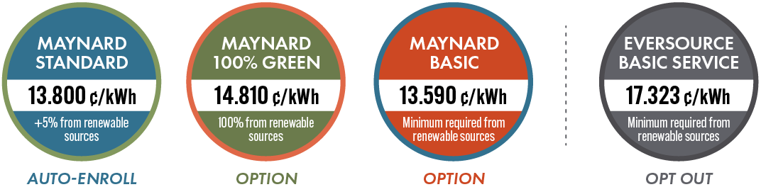 Maynard Standard: 13.800 cents per kilowatt hour. Maynard 100% Green: 14.810 cents per kilowatt hour. Maynard Basic: 13.590 cents per kilowatt hour. Eversource residential: 17.323 cents per kilowatt hour.