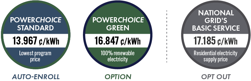 Power Choice Standard: 13.967 cents per kilowatt hour. Power Choice Green: 16.847 cents per kilowatt hour. National Grid residential: 17.195 cents per kilowatt hour.