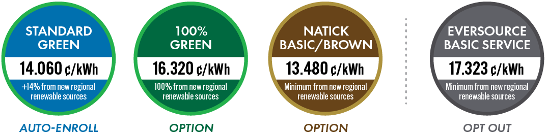 Standard Green: 14.060 cents per kilowatt hour. 100% Green: 16.320 cents per kilowatt hour. Natick Basic/Brown: 13.480 cents per kilowatt hour. Eversource residential: 17.323 cents per kilowatt hour.