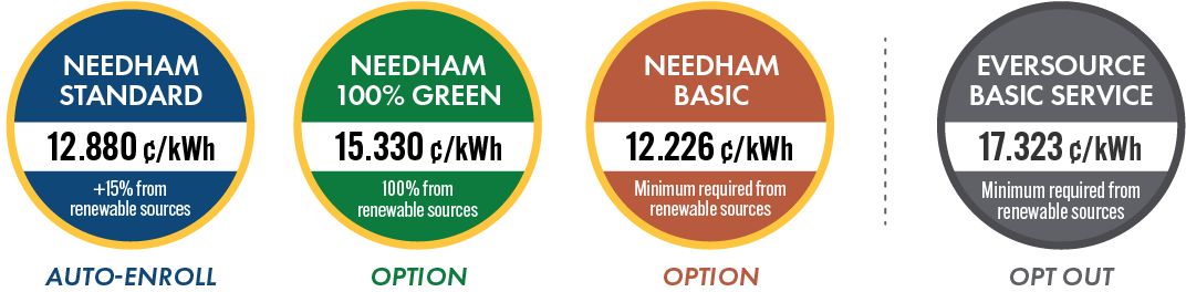 Needham Standard: 12.880 cents per kilowatt hour. Needham 100% Green: 15.330 cents per kilowatt hour. Needham Basic: 12.226 cents per kilowatt hour.