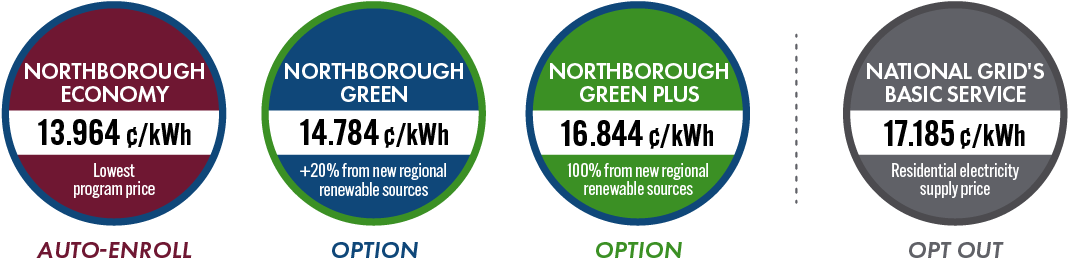 Northborough Economy: 13.964 cents per kilowatt hour. Northborough Green: 14.784 cents per kilowatt hour. Northborough Green Plus: 16.844 cents per kilowatt hour. National Grid residential: 17.185 cents per kilowatt hour.