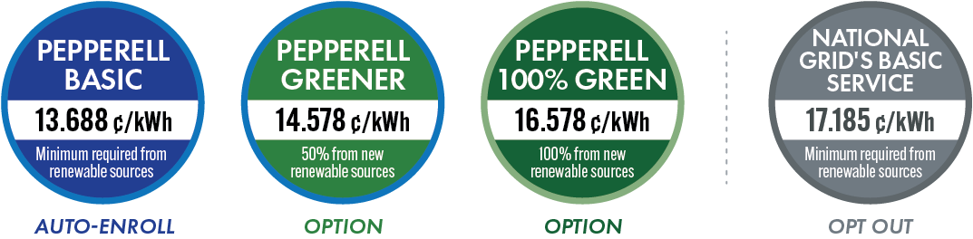 Pepperell Basic: 13.688 cents per kilowatt hour. Pepperell Greener: 14.578 cents per kilowatt hour. Peperell 100% Green: 16.578 cents per kilowatt hour. National Grid residential: 17.185 cents per kilowatt hour.